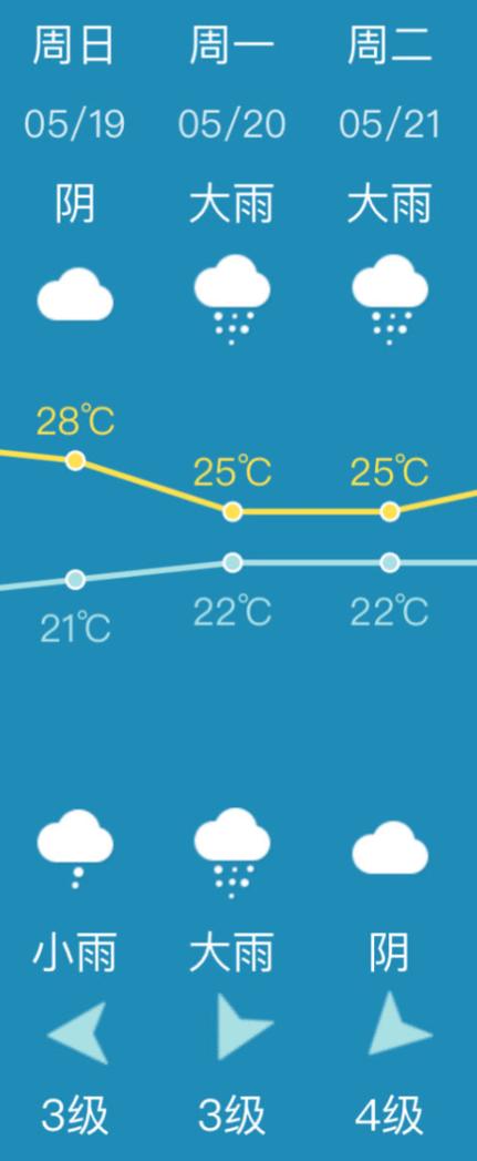 泉州的天气预报一周？泉州天气预报一周 7天准确？  第4张