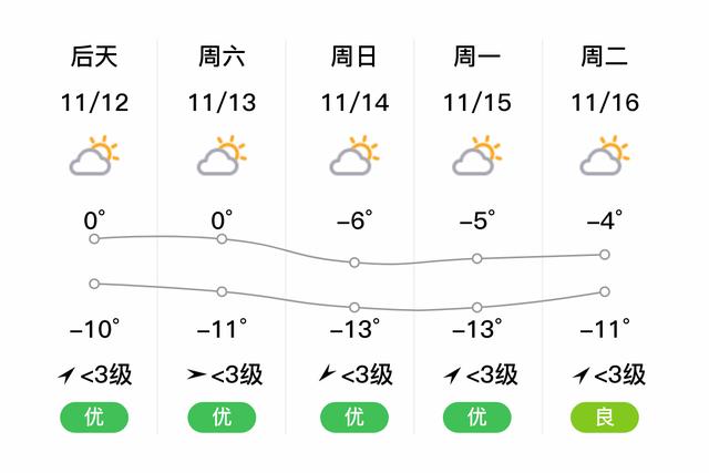依安天气60天预报，依安未来七天天气预报？  第5张