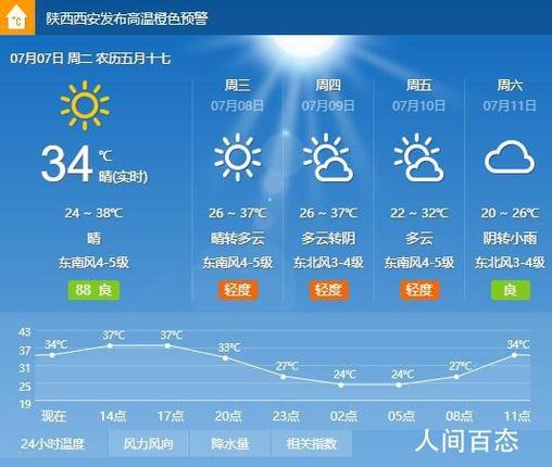 长治市沁县天气预定，沁县天气预报15天气？  第6张