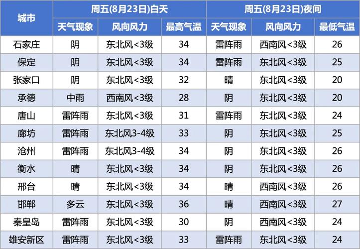 献县十天的天气预报？沧州献县未来十天的天气？  第5张