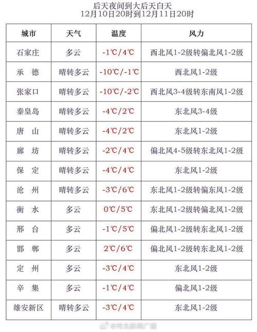 辛集天气预报怎么样，辛集天气预报15天30天  第3张