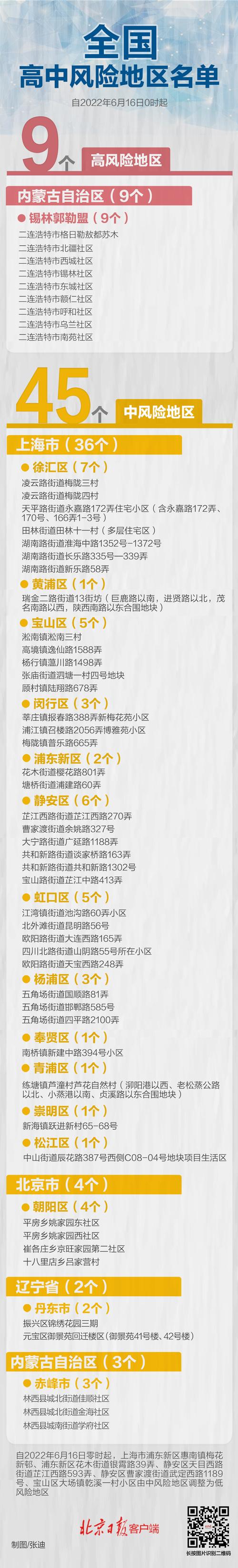 上海高风险，上海高风险地区名单  第1张