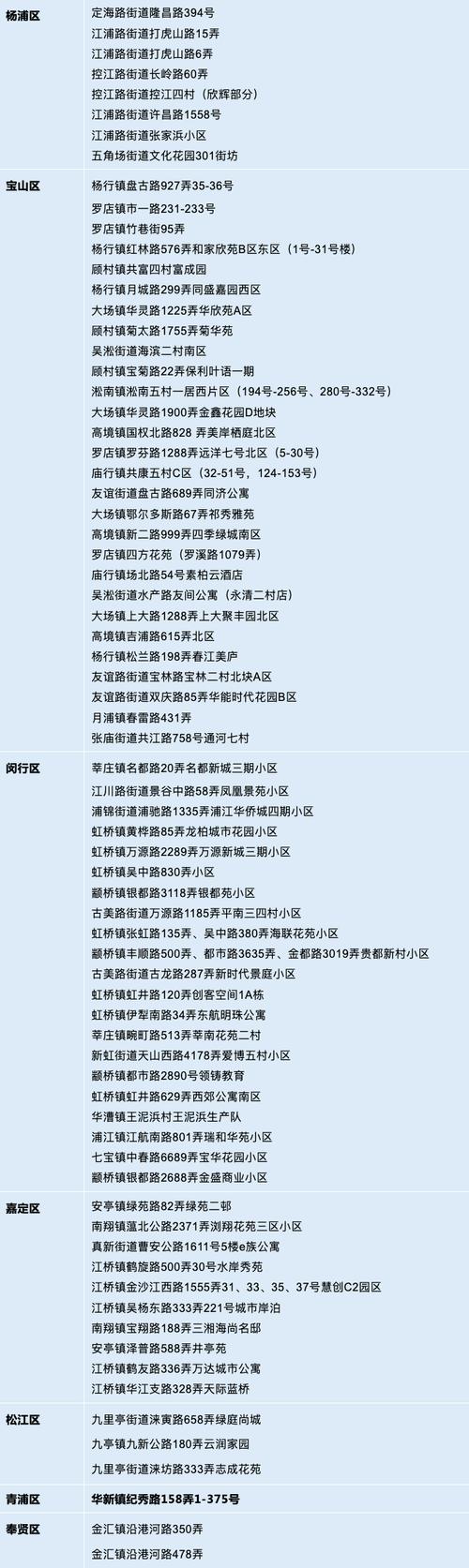 上海高风险，上海高风险地区名单  第2张