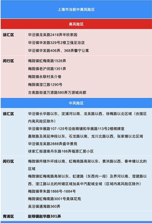 上海高风险，上海高风险地区名单  第3张