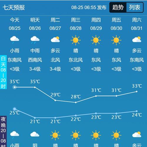 商丘市最近一周天气，商丘最近天气情况？  第4张