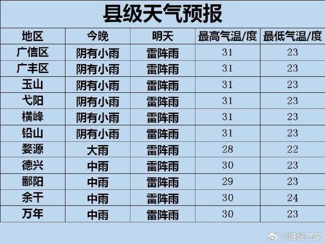 信州区天气预报7天，信州区未来15天天气  第2张