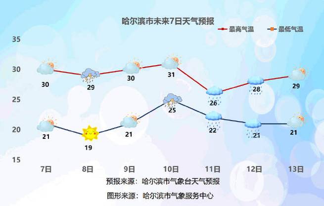 哈尔宾一周天气预报，哈尔宾一周天气预报15天  第2张