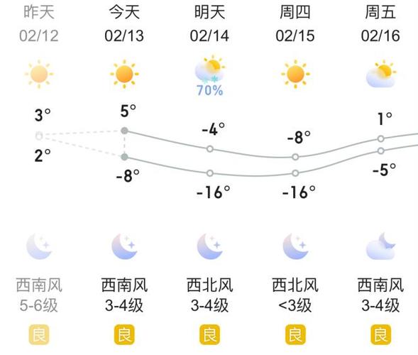 哈尔宾一周天气预报，哈尔宾一周天气预报15天  第5张