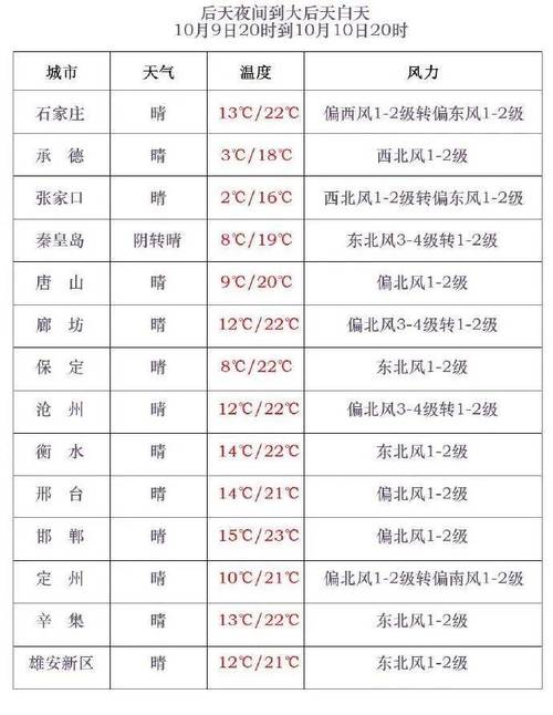 承德县未来一周天气，承德县未来15天天气预报？  第1张