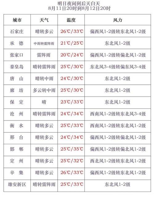 承德县未来一周天气，承德县未来15天天气预报？  第4张