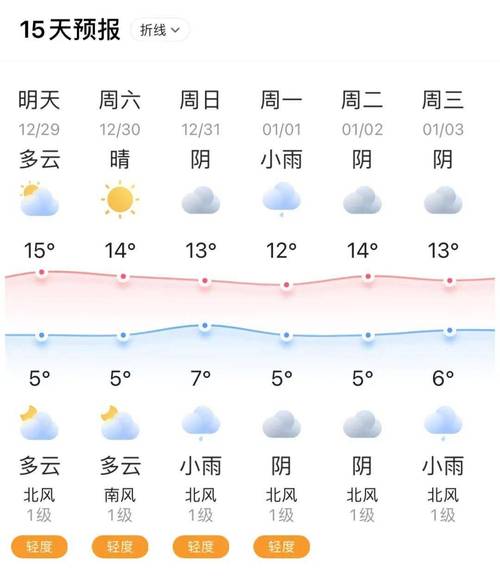 1月份上海天气情况，1月份上海天气预报30天查询  第3张