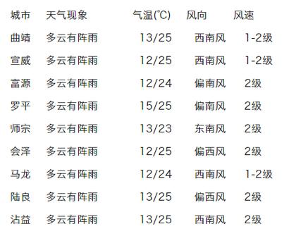 麒麟天气预报30天？麒麟区30天天气预？  第2张