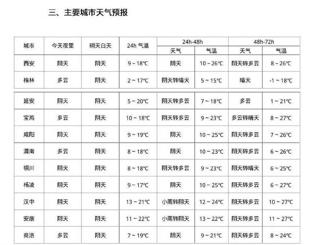 淮阳半个月天气预报，淮阳一个月天气  第3张