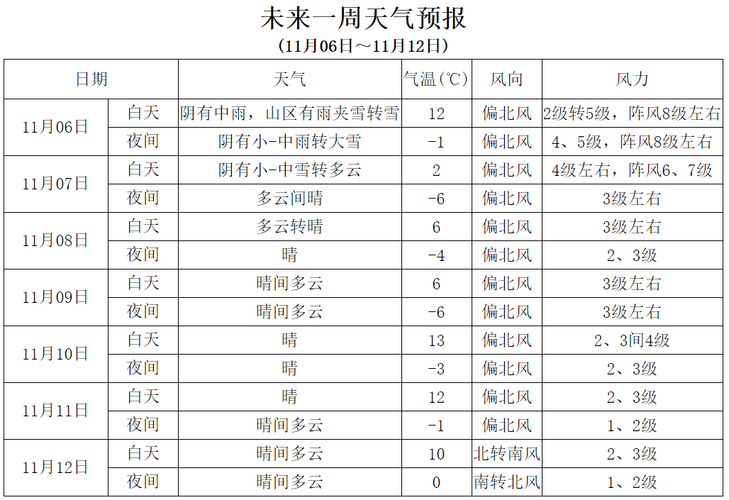 淮阳半个月天气预报，淮阳一个月天气  第4张