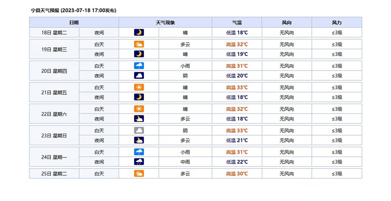 淮阳半个月天气预报，淮阳一个月天气  第6张