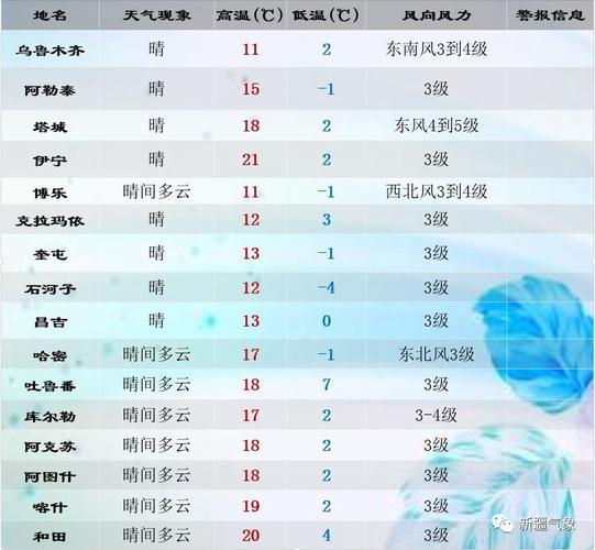 奎屯天气预报60天？奎屯天气预报15天气？  第2张