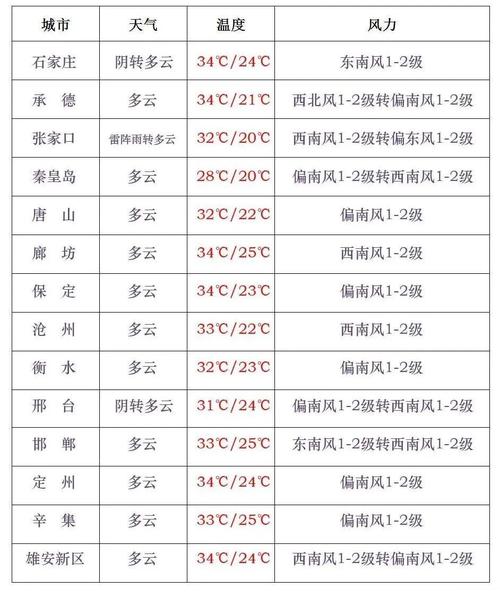 尚义三十天天气预报？尚义未来15天天？  第2张