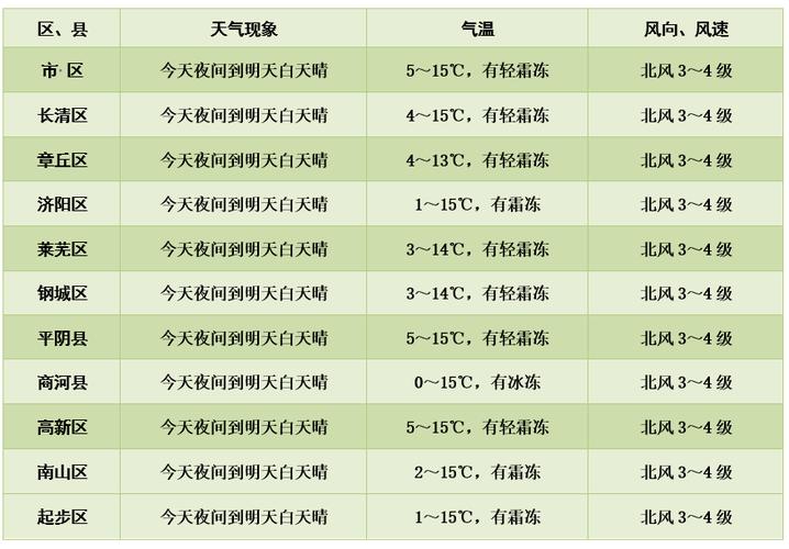 博兴15夫天气预报，博兴天气预报十五天天气预报  第6张