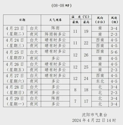 沈阳24个小时天气，沈阳24小时天气预报苏家屯实时天气预报？  第3张