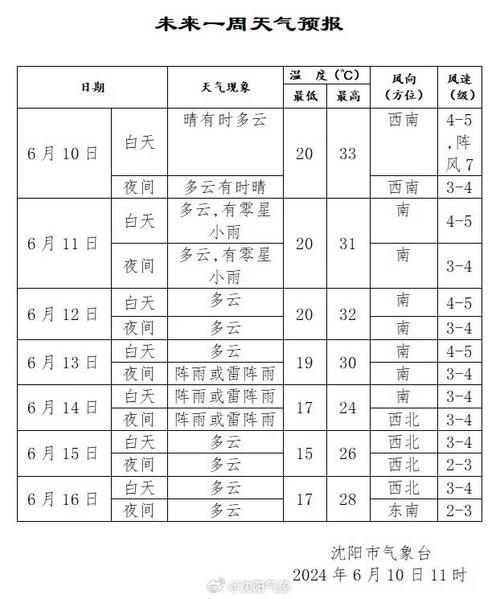 沈阳24个小时天气，沈阳24小时天气预报苏家屯实时天气预报？  第5张