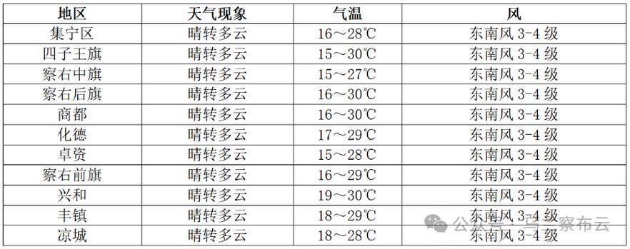 天气预报乌兰察布？天气预报乌兰察布黄花沟？  第2张