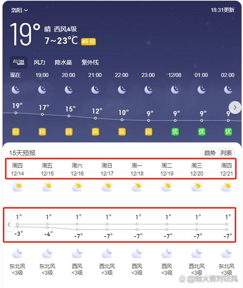 明天洛阳天气多少度？明天洛阳地区天气预报？  第6张