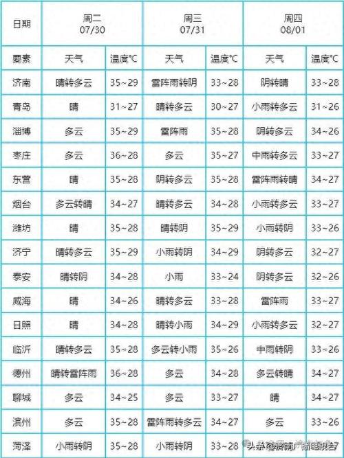 最新的天气预报济南，济南天气预报最新发布  第1张