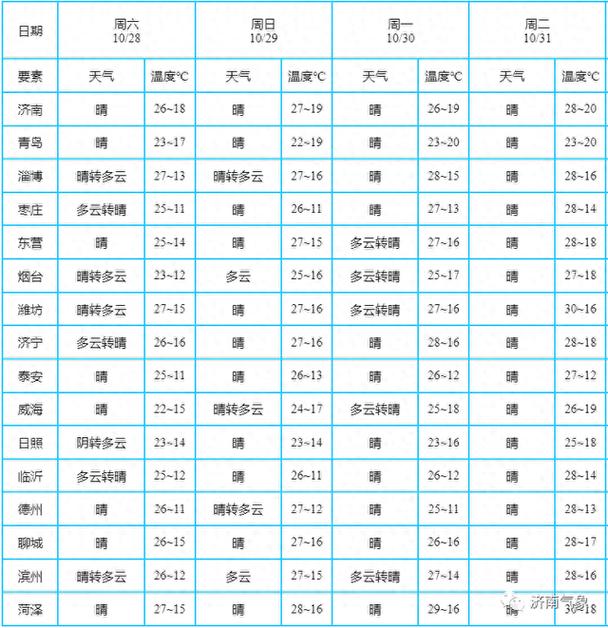 最新的天气预报济南，济南天气预报最新发布  第6张