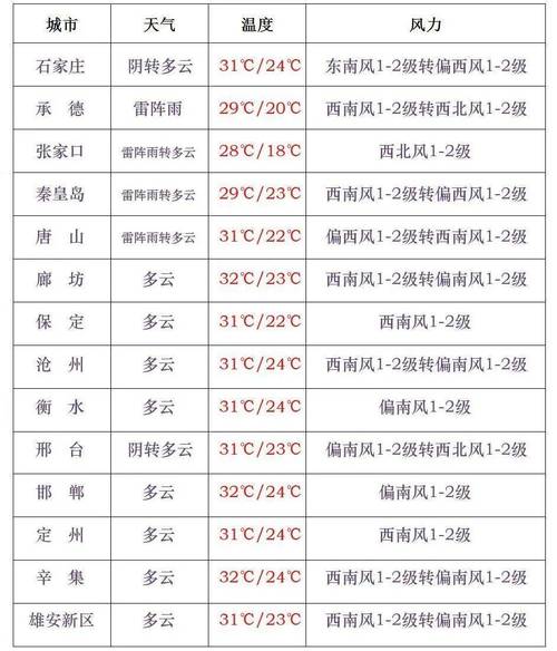 石家庄明天多少度，石家庄明天后天温度？  第5张