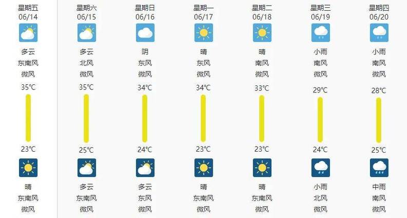 镇江市一周天气预报，镇江市一周天气预报30天？  第6张