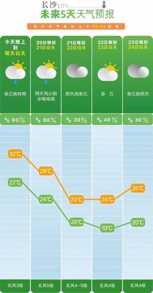 常宁十五天天气预报，常宁市天气10天  第2张