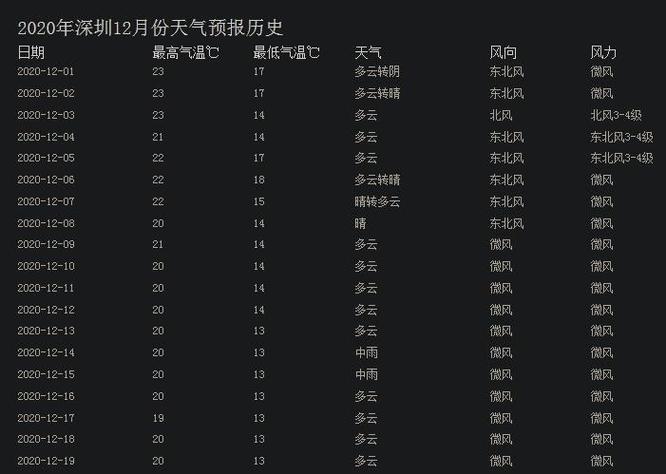 坪山天气预报30天？坪山天气预警？  第1张