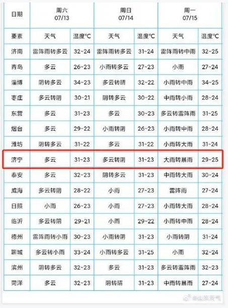 邹城未来一个月天气，邹城30天天气  第6张