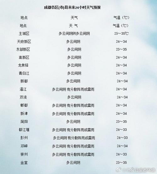 成都市全年天气情况，成都市全年天气情况查询  第1张