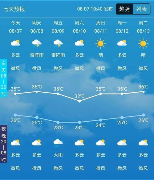 成都市全年天气情况，成都市全年天气情况查询  第2张