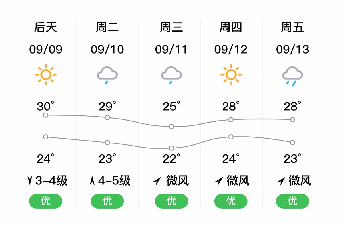 蓬莱未来15天天气？蓬莱未来15天天气预报逐小时？  第2张