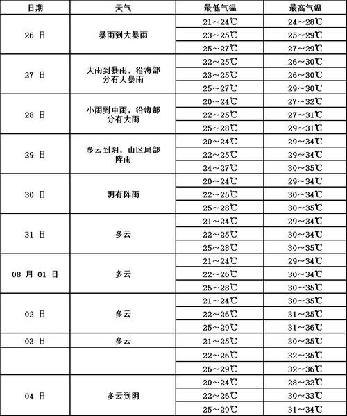 泉州天气预报10天，泉州天气预报10天最新？  第6张