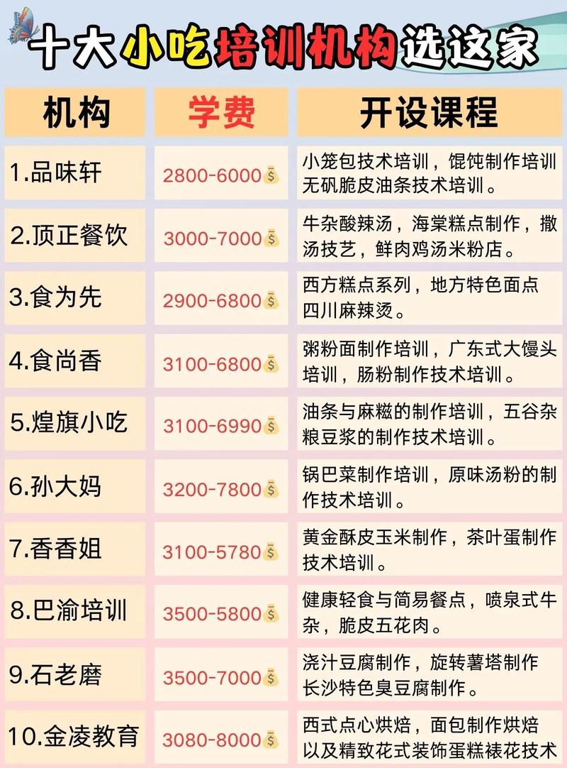 成都小吃美食培训？成都小吃美食培训学校？  第5张