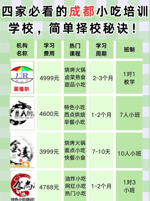 成都小吃美食培训？成都小吃美食培训学校？  第6张
