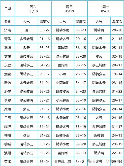 天气预报15天城阳，城阳 天气预报？  第5张
