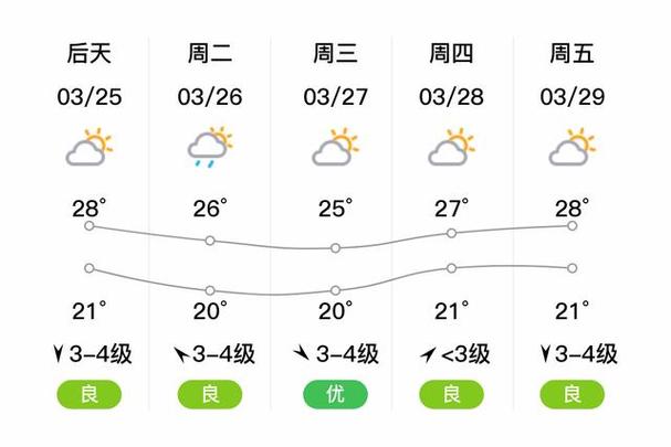 番禺十五天天气预报？番禺十五日天气？  第4张