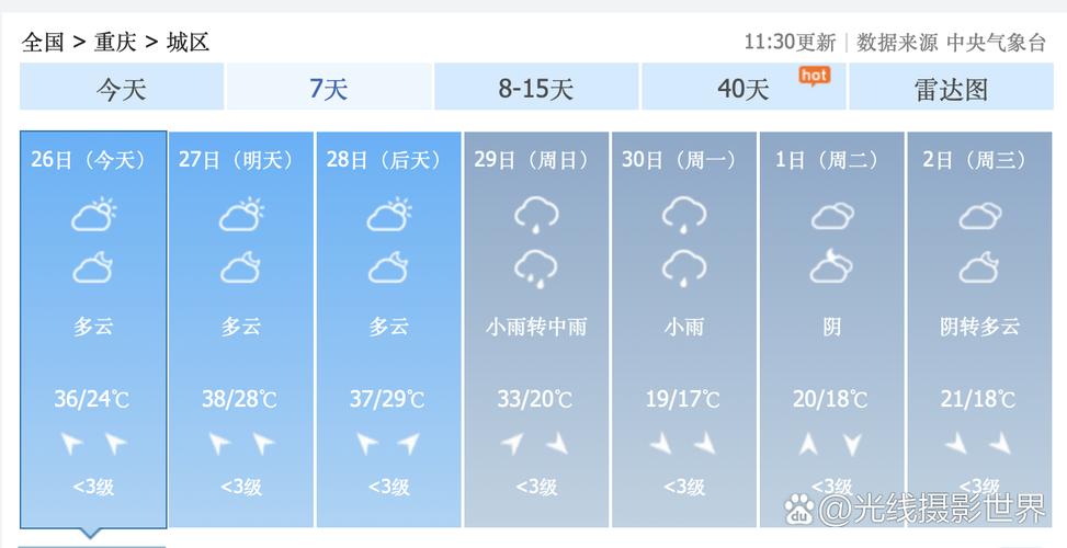 渝北今天天气多少度？渝北天气天气？  第2张