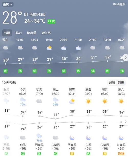 渝北今天天气多少度？渝北天气天气？  第3张