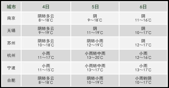 上海今天至月底天气，上海今天至月底天气预报查询  第1张