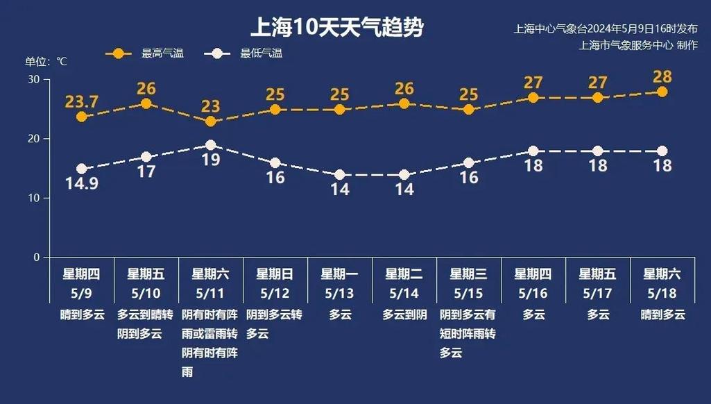 上海今天至月底天气，上海今天至月底天气预报查询  第5张