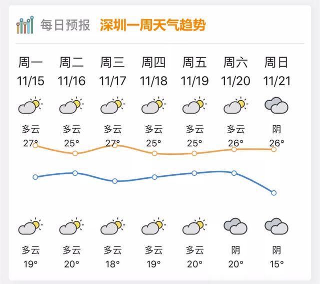 广东一星期天气预报？广东一星期天气预报15天？  第4张