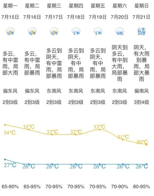 广东一星期天气预报？广东一星期天气预报15天？  第5张