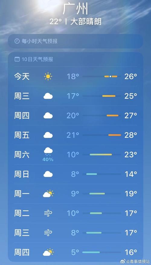 广东一星期天气预报？广东一星期天气预报15天？  第6张