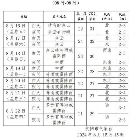 沈阳未来一周的天气，沈阳未来一周的天气预测  第2张