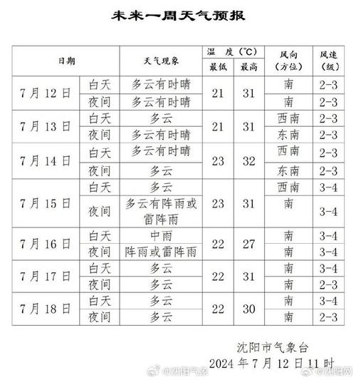 沈阳未来一周的天气，沈阳未来一周的天气预测  第4张